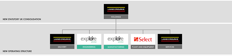 Fig 1: New corporate trading structure for FY23